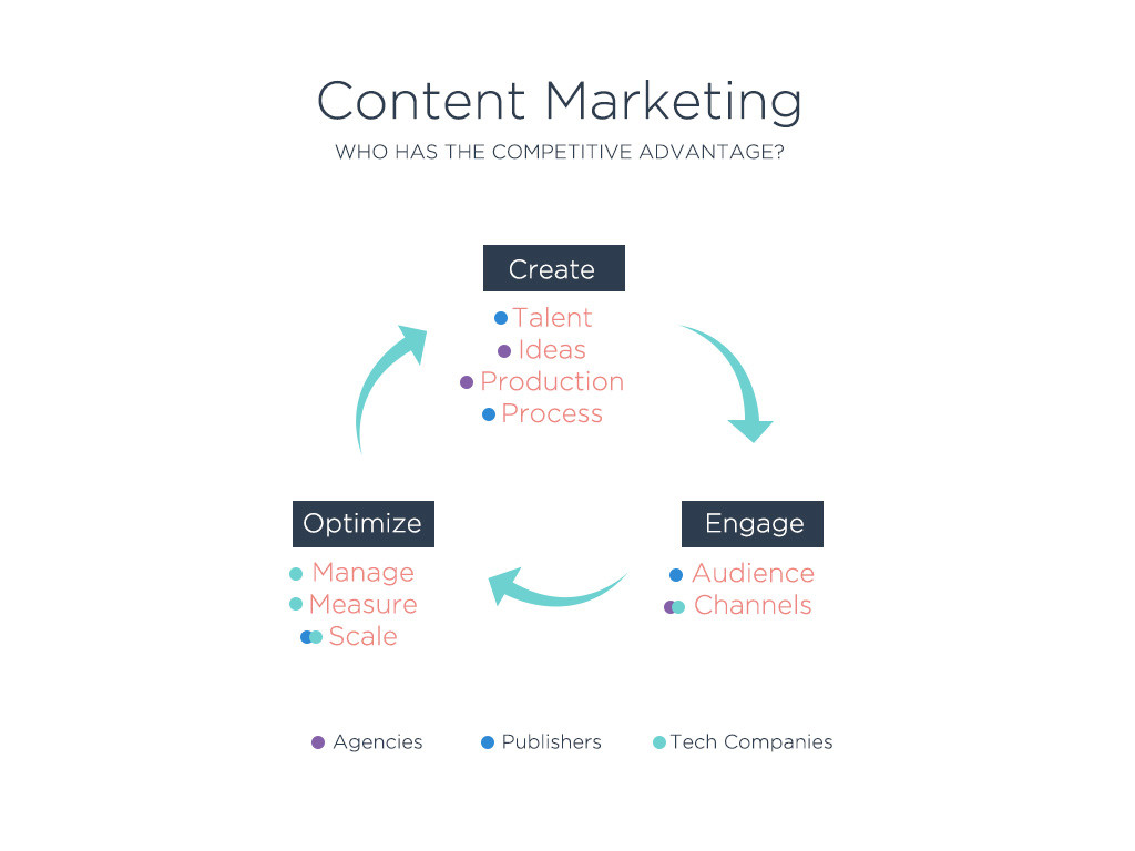 content marketing agency